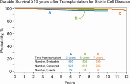 Figure 2: Pediatric SCD Survival, Unrelated HCT